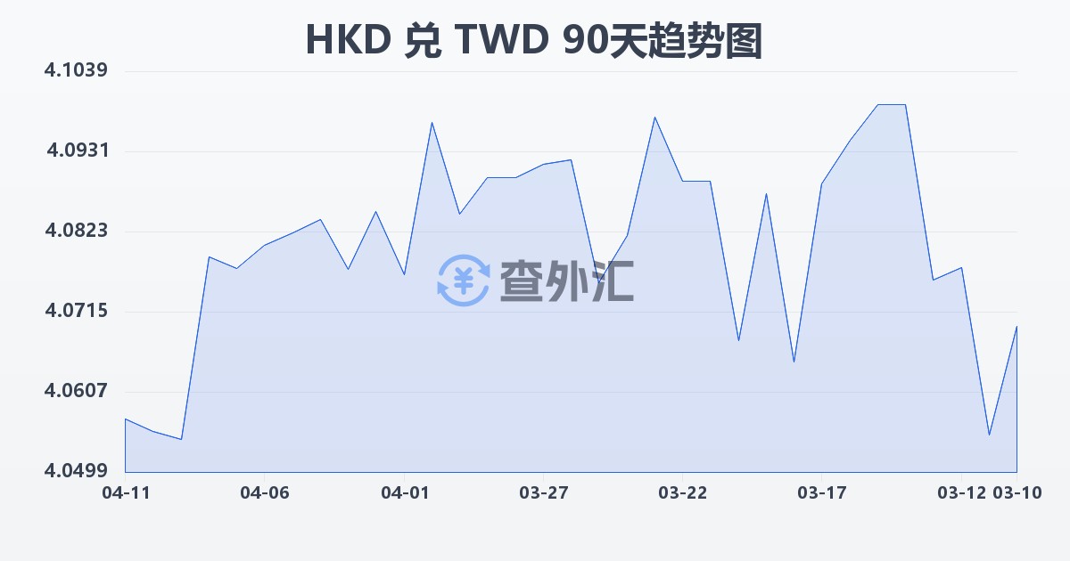 港币兑新台币(HKD/TWD)近90天汇率走势图
