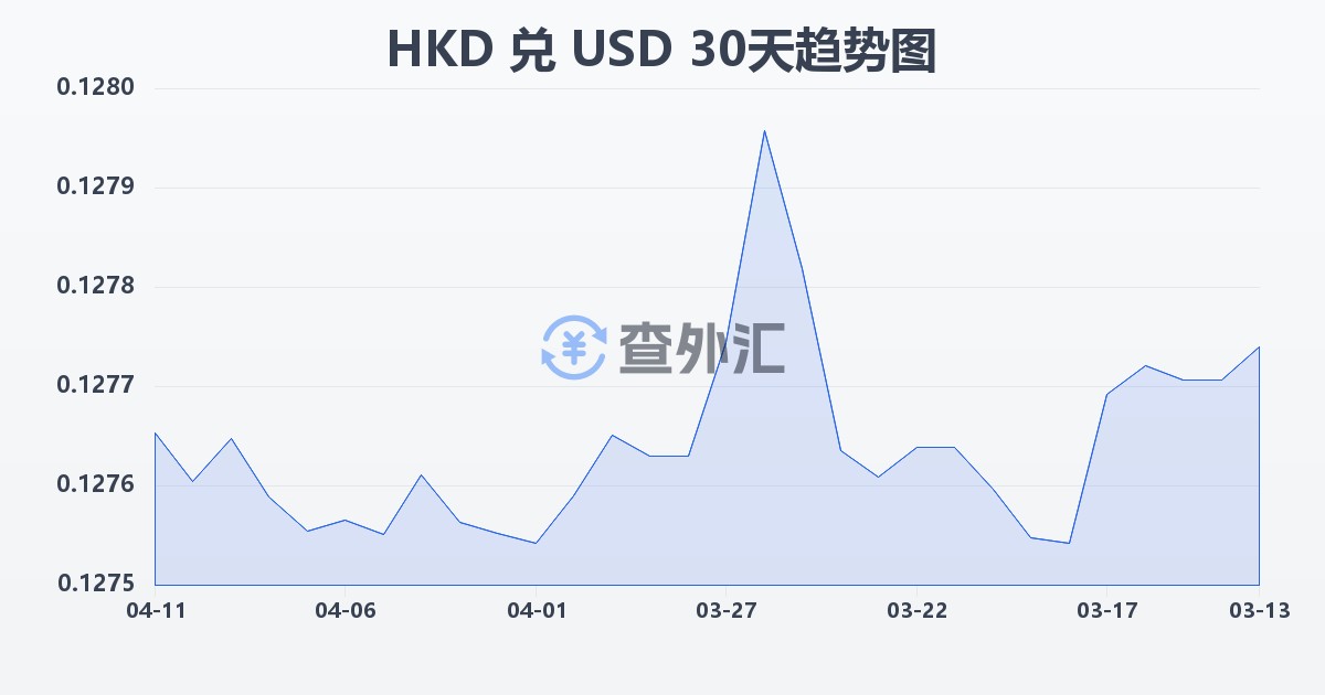 港币兑美元(HKD/USD)近30天汇率走势图