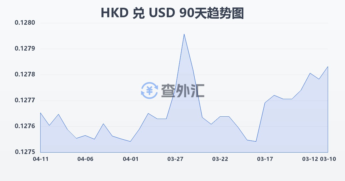 港币兑美元(HKD/USD)近90天汇率走势图
