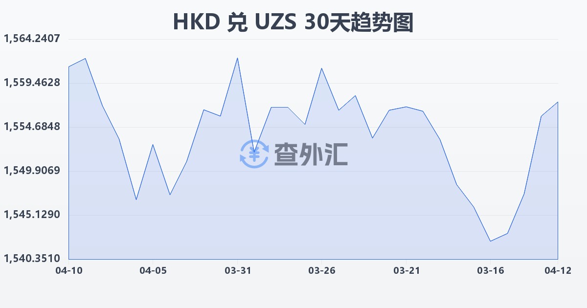 港币兑乌兹别克斯坦苏姆(HKD/UZS)近30天汇率走势图