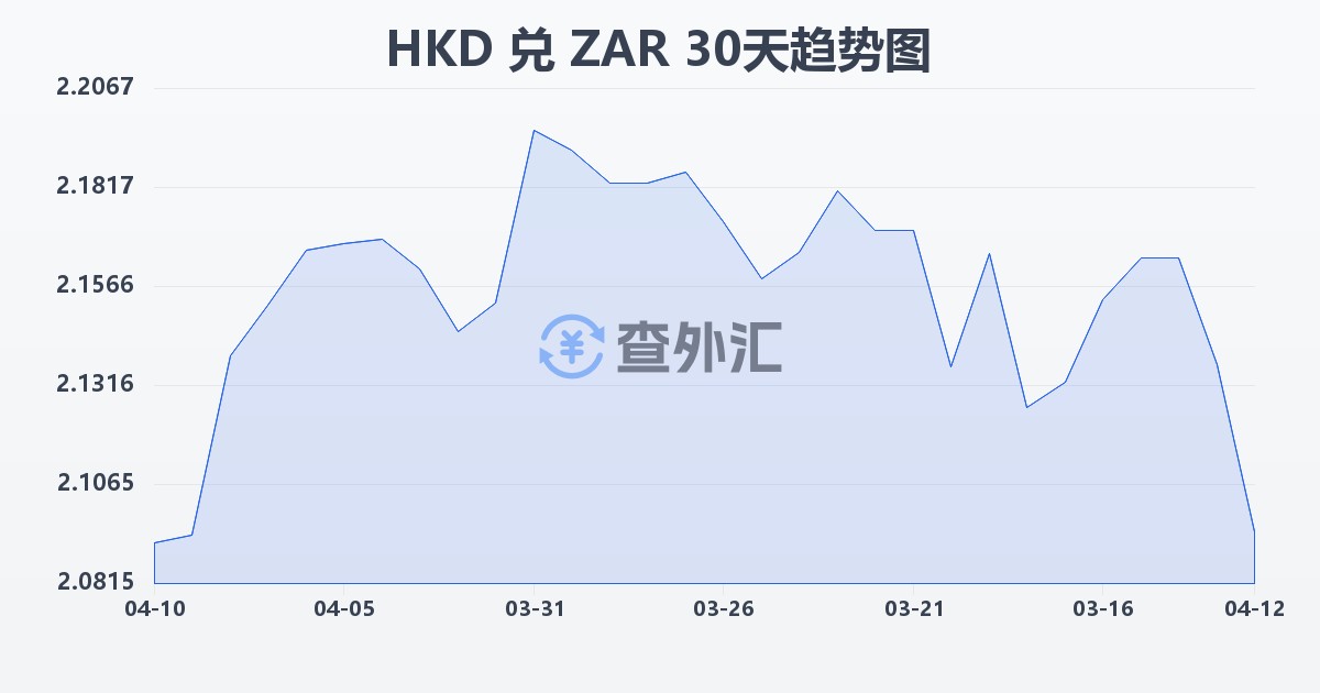 港币兑南非兰特(HKD/ZAR)近30天汇率走势图