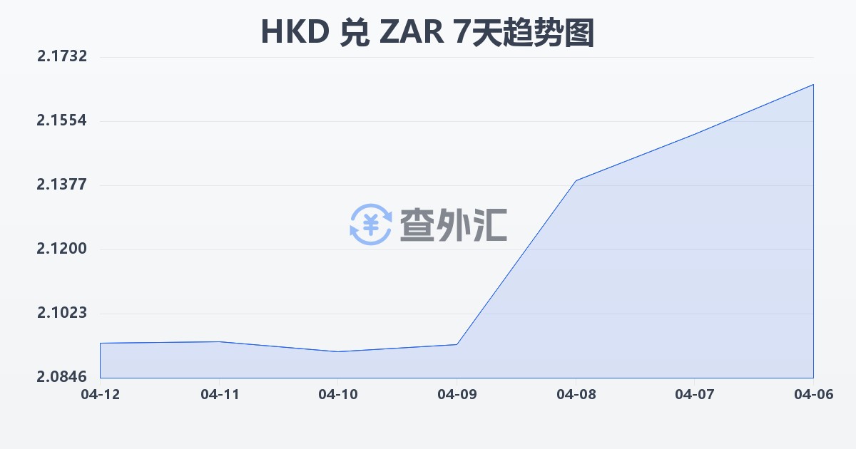 港币兑南非兰特(HKD/ZAR)近7天汇率走势图
