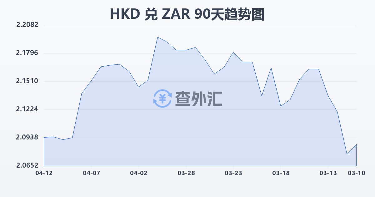 港币兑南非兰特(HKD/ZAR)近90天汇率走势图