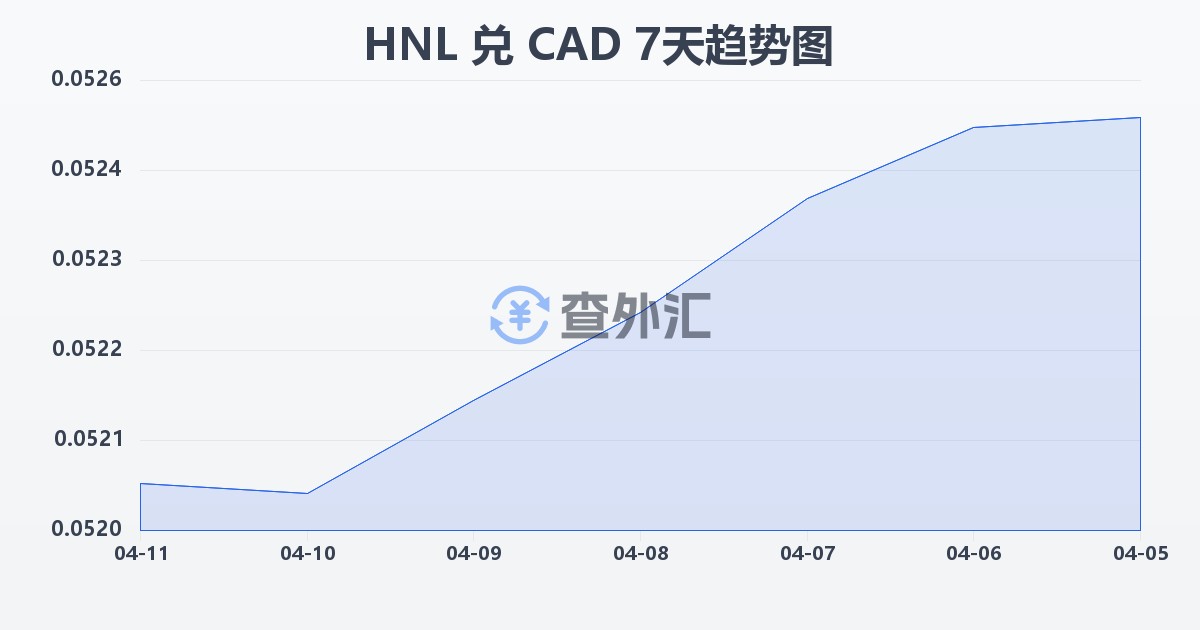洪都拉斯伦皮拉兑加拿大元(HNL/CAD)近7天汇率走势图