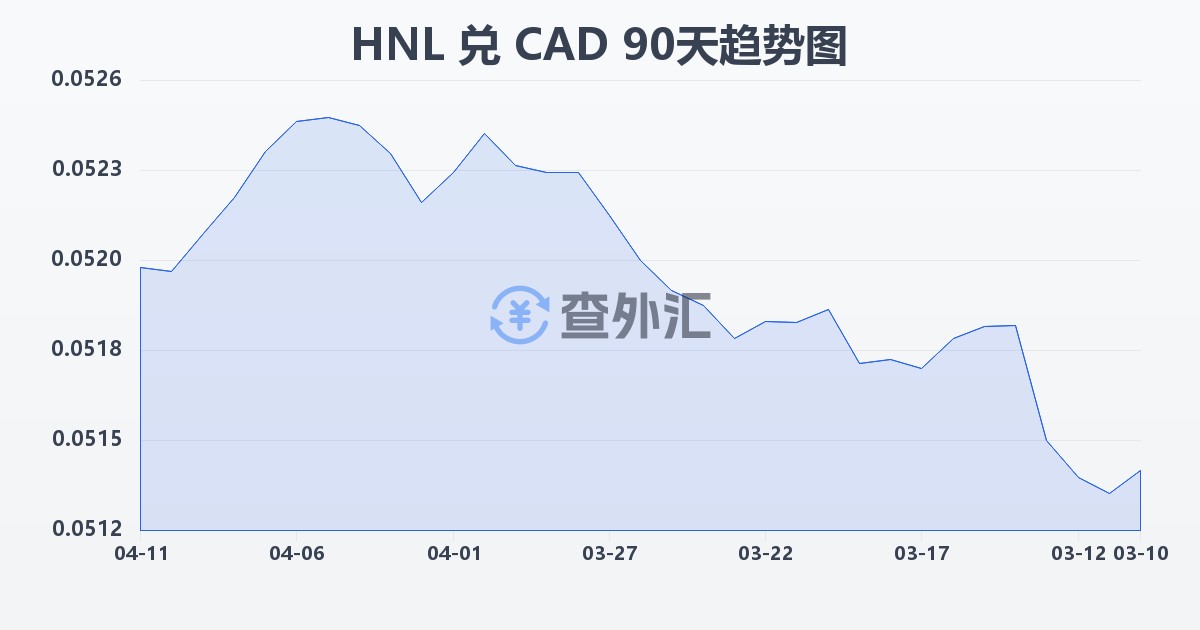 洪都拉斯伦皮拉兑加拿大元(HNL/CAD)近90天汇率走势图