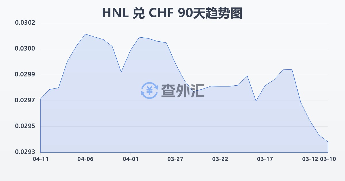 洪都拉斯伦皮拉兑瑞士法郎(HNL/CHF)近90天汇率走势图