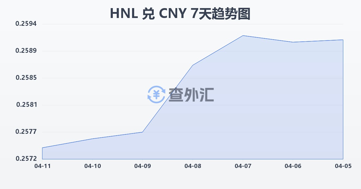 洪都拉斯伦皮拉兑人民币(HNL/CNY)近7天汇率走势图