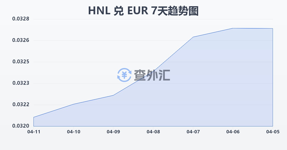 洪都拉斯伦皮拉兑欧元(HNL/EUR)近7天汇率走势图