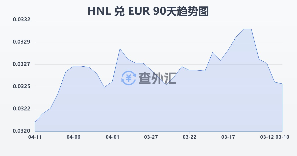 洪都拉斯伦皮拉兑欧元(HNL/EUR)近90天汇率走势图