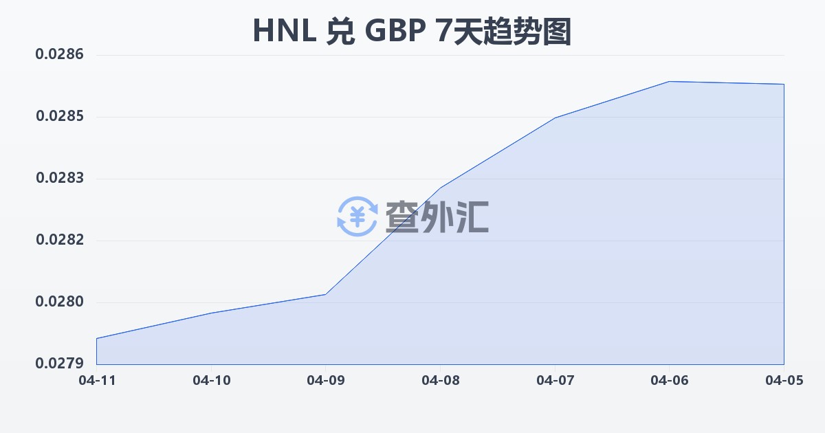 洪都拉斯伦皮拉兑英镑(HNL/GBP)近7天汇率走势图
