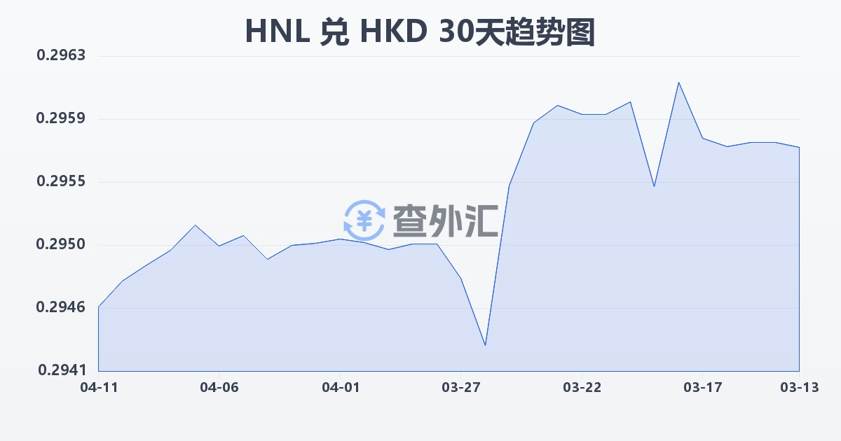洪都拉斯伦皮拉兑港币(HNL/HKD)近30天汇率走势图