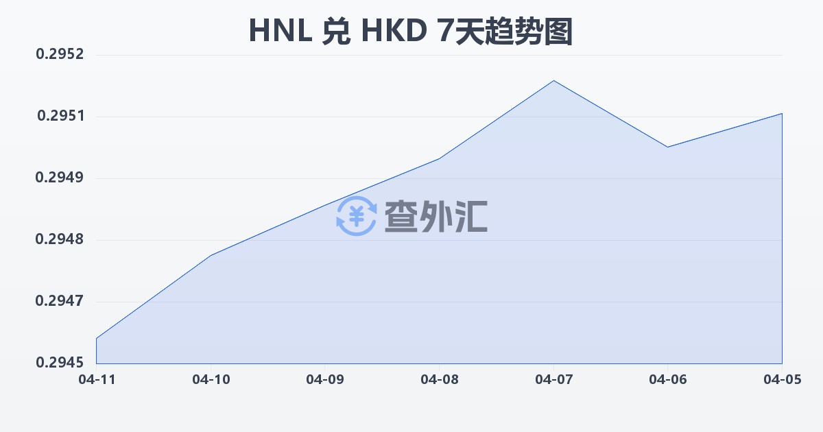 洪都拉斯伦皮拉兑港币(HNL/HKD)近7天汇率走势图