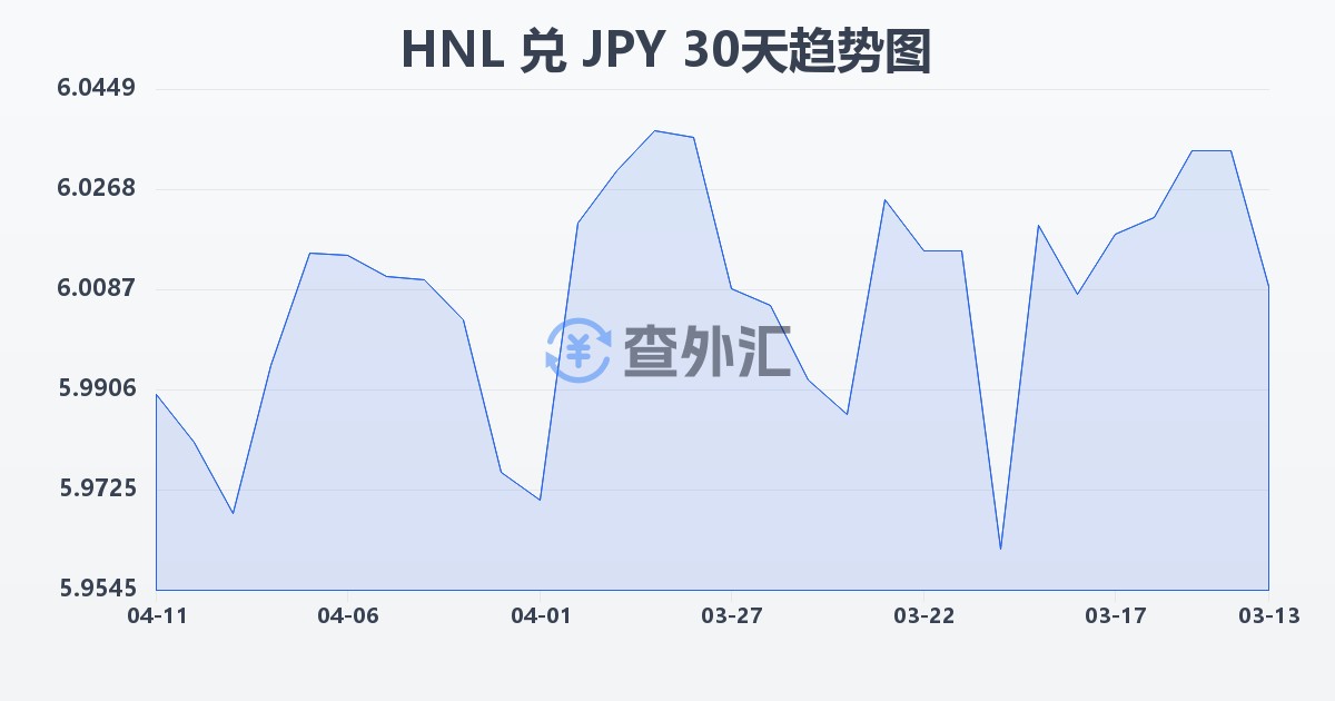 洪都拉斯伦皮拉兑日元(HNL/JPY)近30天汇率走势图