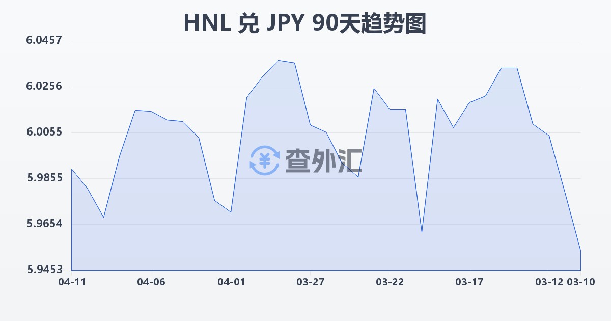 洪都拉斯伦皮拉兑日元(HNL/JPY)近90天汇率走势图