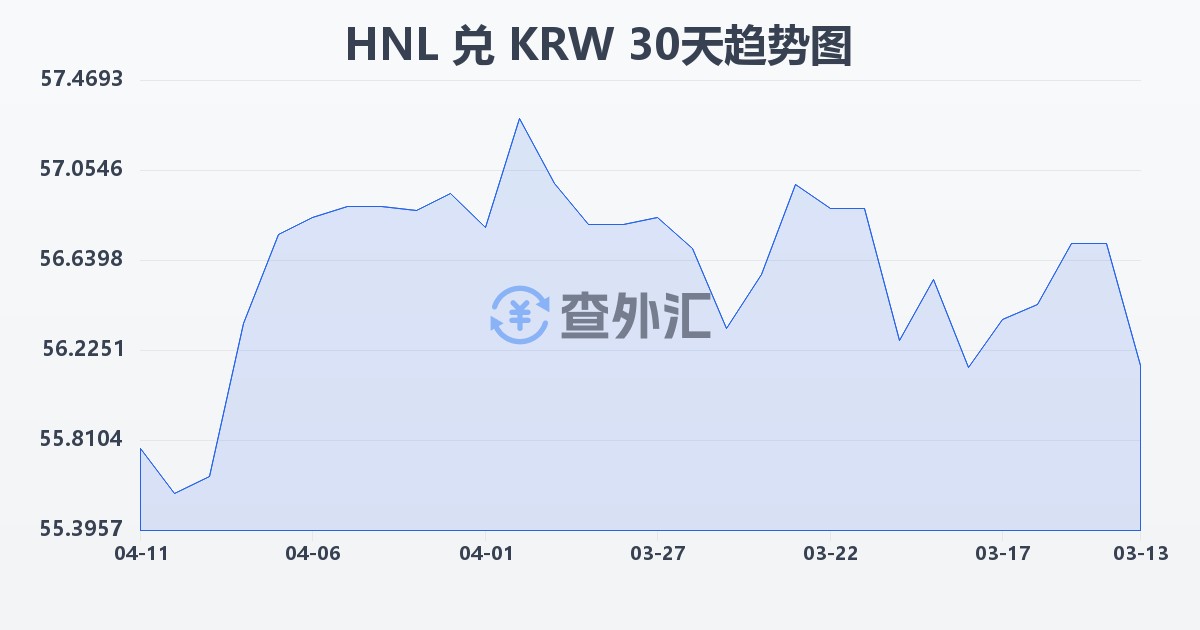 洪都拉斯伦皮拉兑韩元(HNL/KRW)近30天汇率走势图