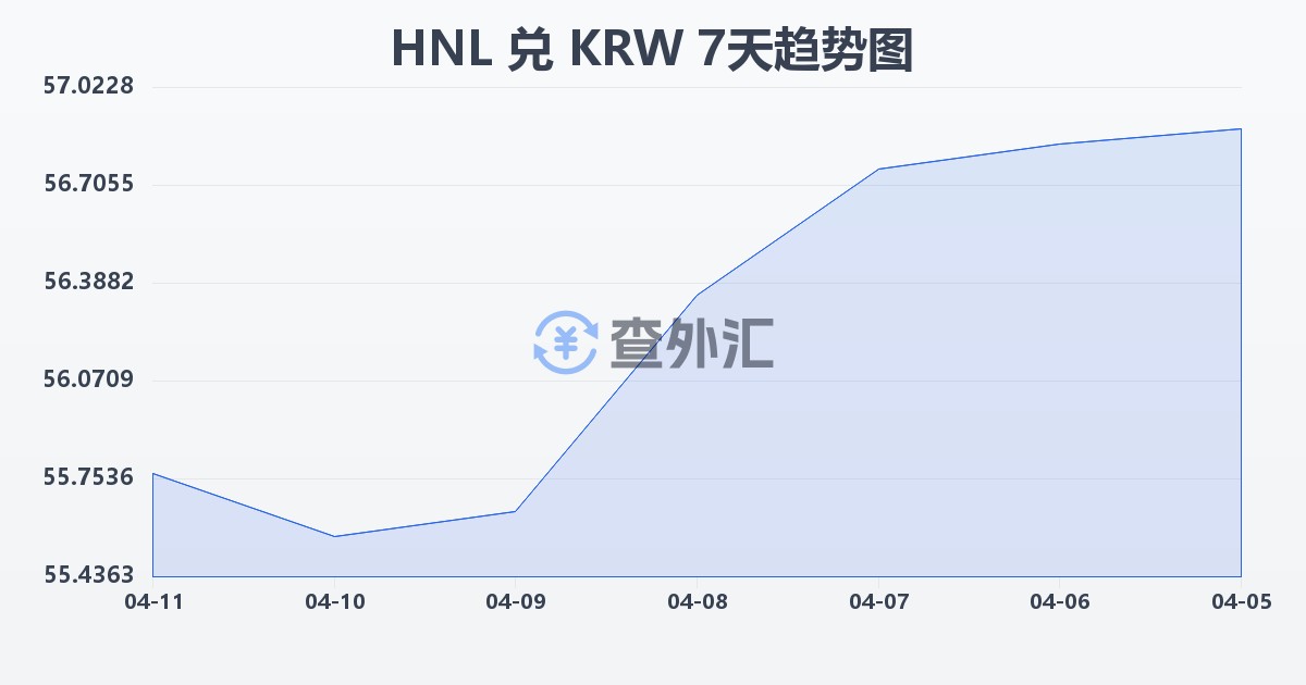 洪都拉斯伦皮拉兑韩元(HNL/KRW)近7天汇率走势图