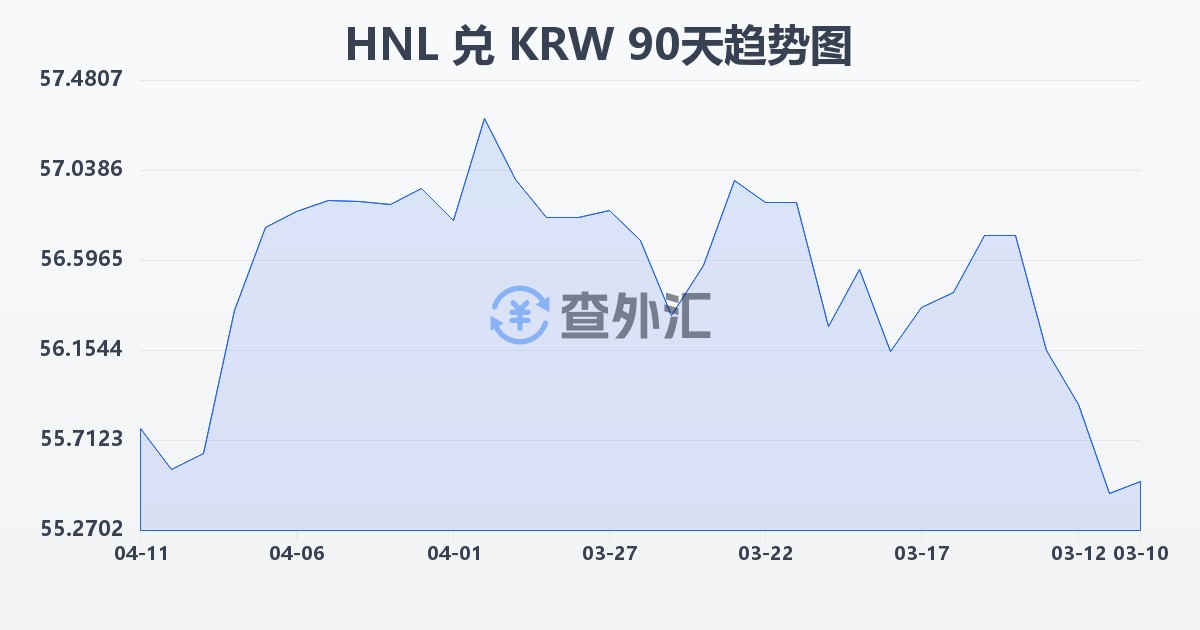 洪都拉斯伦皮拉兑韩元(HNL/KRW)近90天汇率走势图