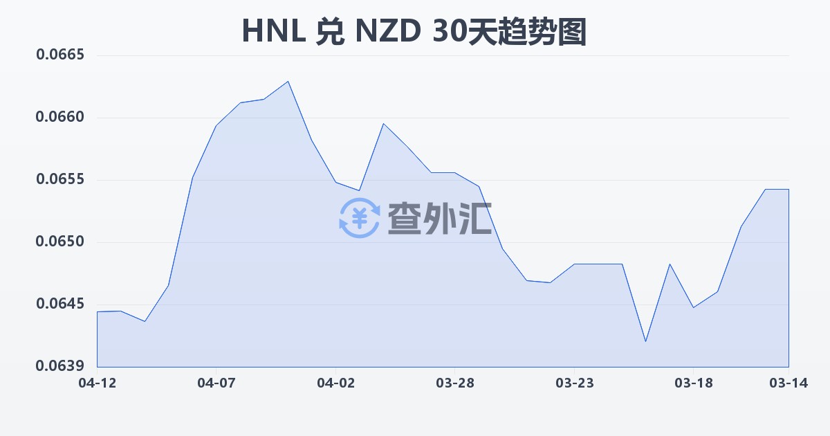 洪都拉斯伦皮拉兑新西兰元(HNL/NZD)近30天汇率走势图
