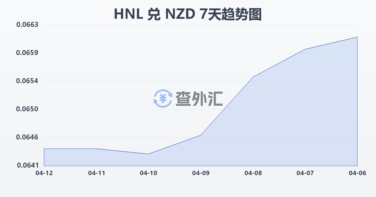 洪都拉斯伦皮拉兑新西兰元(HNL/NZD)近7天汇率走势图