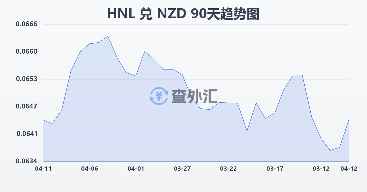 洪都拉斯伦皮拉兑新西兰元(HNL/NZD)近90天汇率走势图