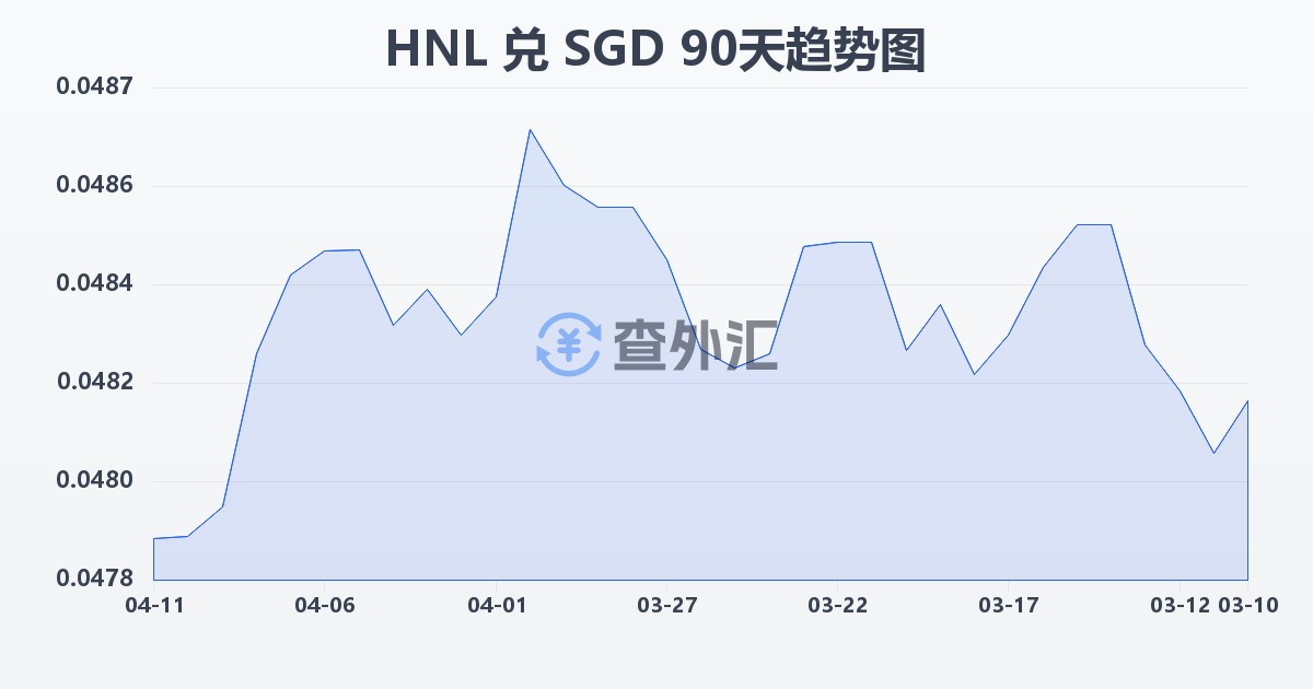 洪都拉斯伦皮拉兑新加坡元(HNL/SGD)近90天汇率走势图