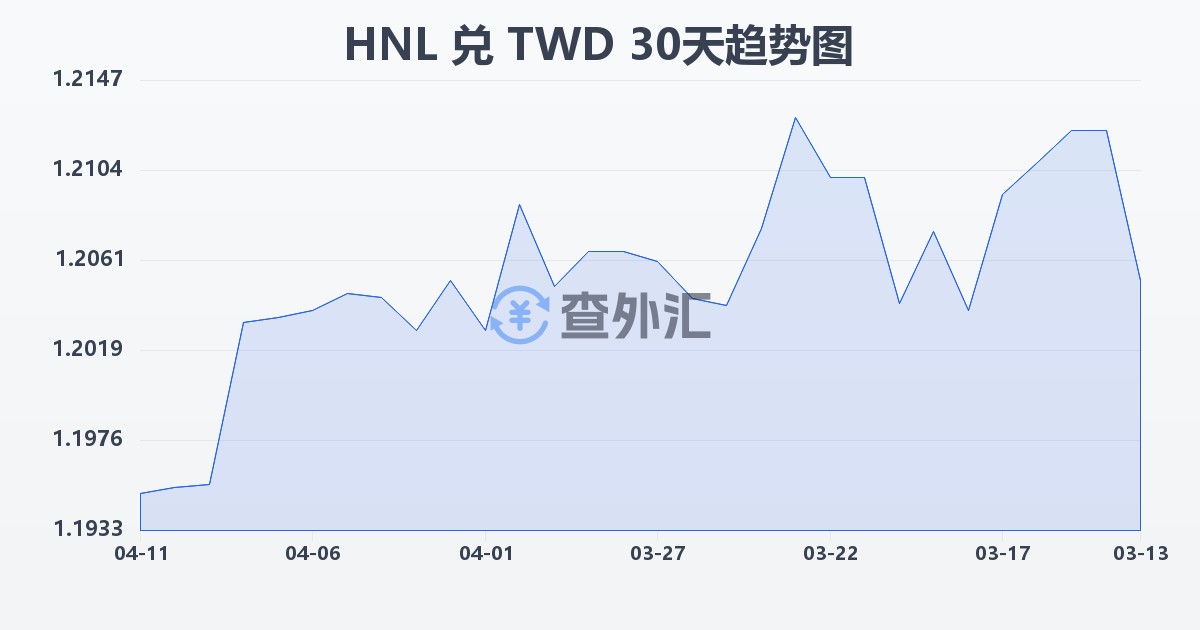 洪都拉斯伦皮拉兑新台币(HNL/TWD)近30天汇率走势图