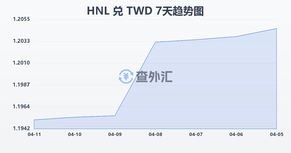 洪都拉斯伦皮拉兑新台币(HNL/TWD)近7天汇率走势图