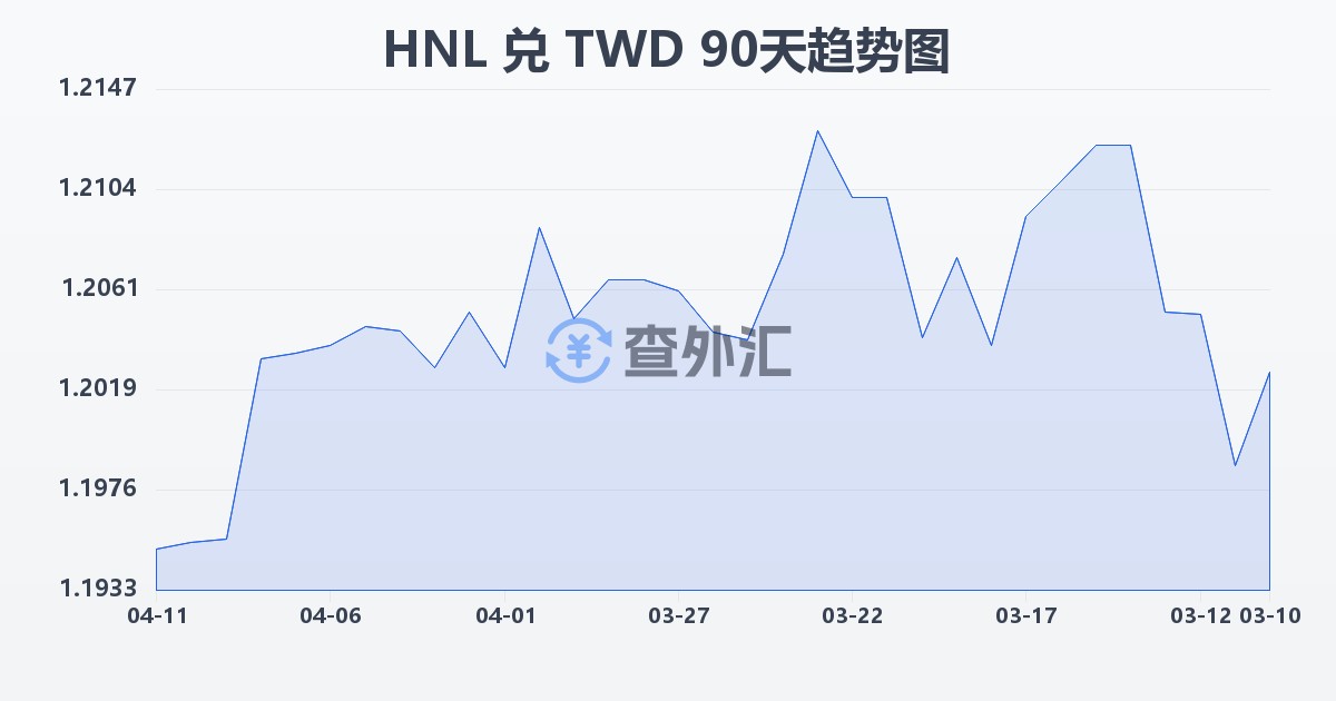 洪都拉斯伦皮拉兑新台币(HNL/TWD)近90天汇率走势图