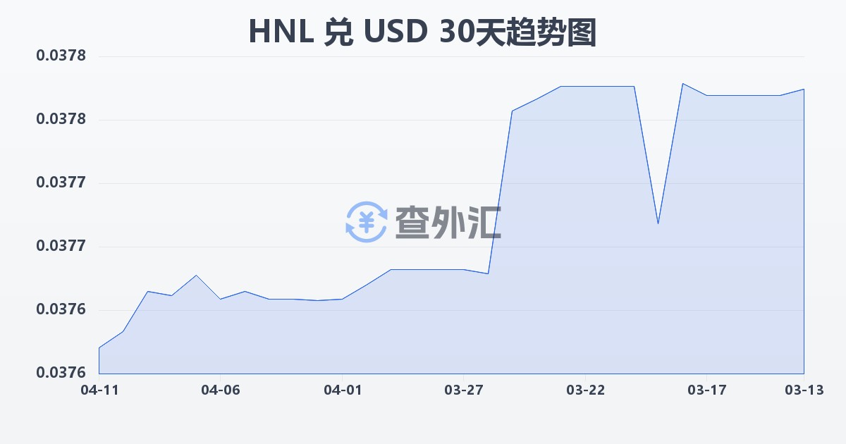 洪都拉斯伦皮拉兑美元(HNL/USD)近30天汇率走势图