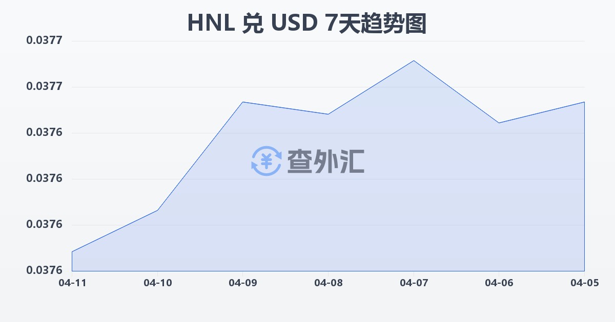 洪都拉斯伦皮拉兑美元(HNL/USD)近7天汇率走势图