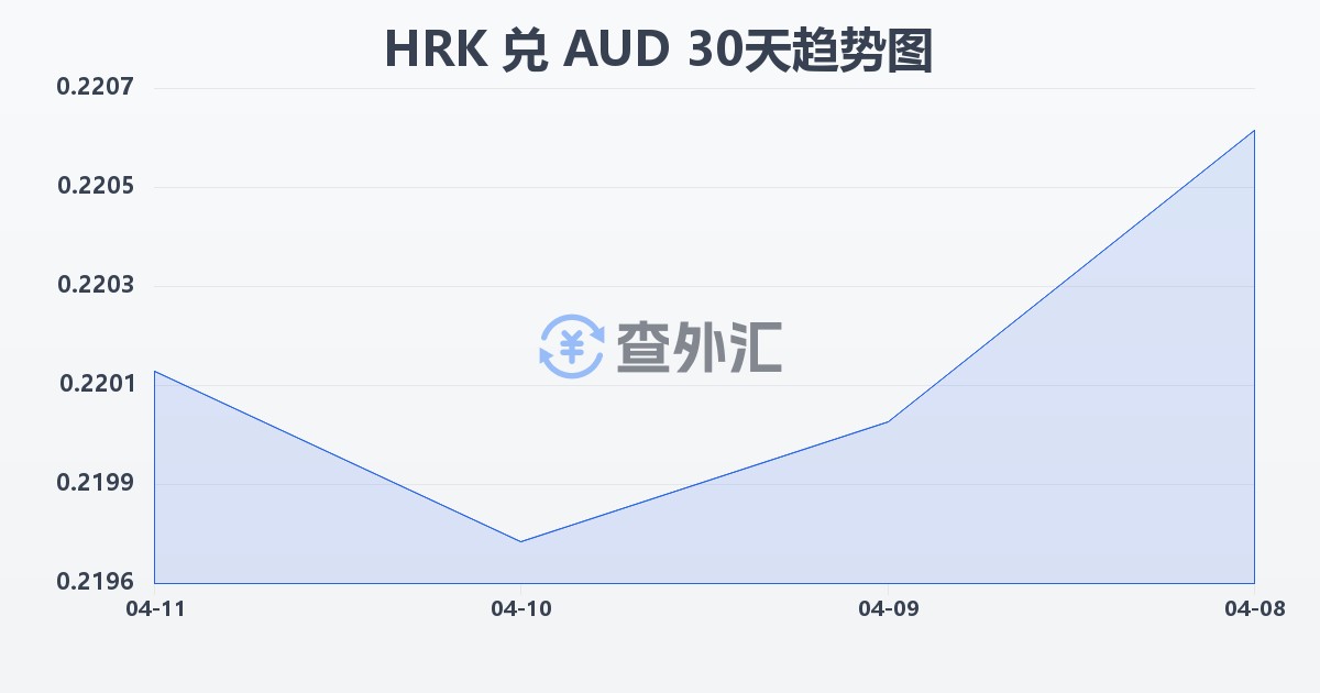 克罗地亚库纳兑澳大利亚元(HRK/AUD)近30天汇率走势图