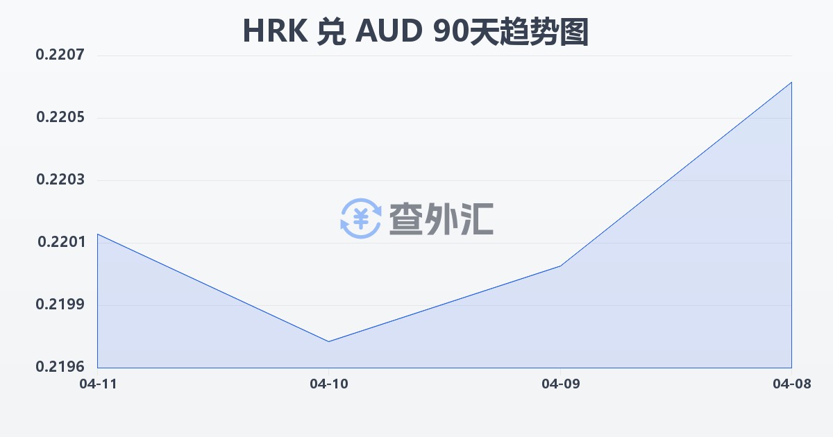 克罗地亚库纳兑澳大利亚元(HRK/AUD)近90天汇率走势图