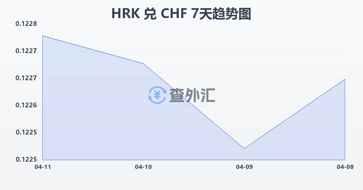 克罗地亚库纳兑瑞士法郎(HRK/CHF)近7天汇率走势图