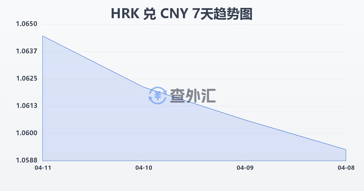 克罗地亚库纳兑人民币(HRK/CNY)近7天汇率走势图