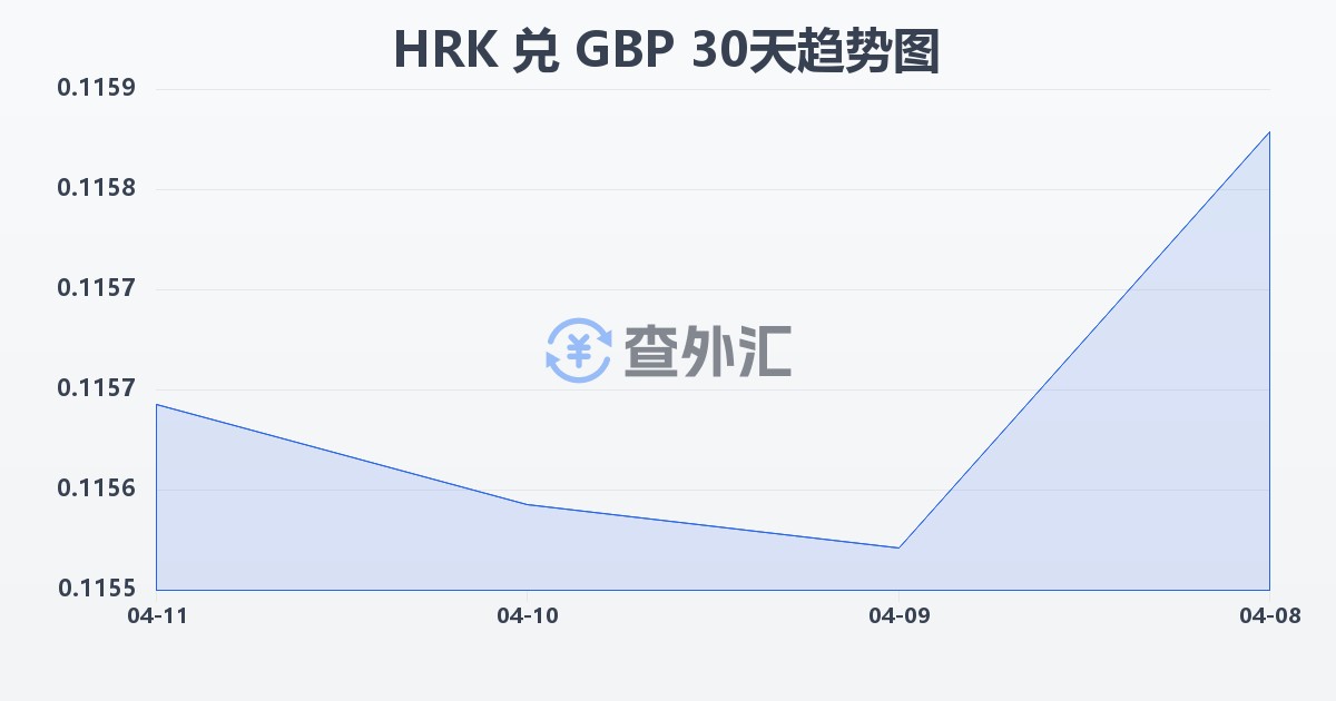 克罗地亚库纳兑英镑(HRK/GBP)近30天汇率走势图