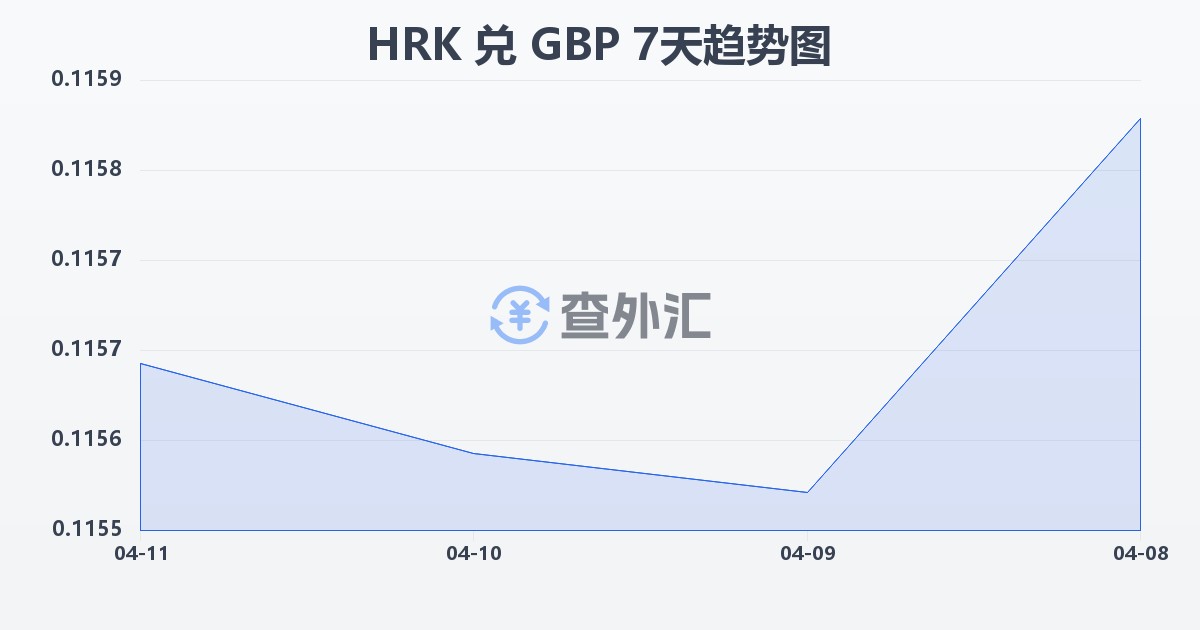 克罗地亚库纳兑英镑(HRK/GBP)近7天汇率走势图