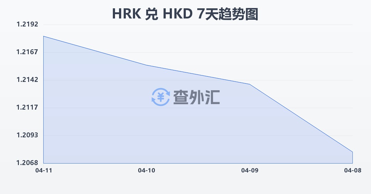 克罗地亚库纳兑港币(HRK/HKD)近7天汇率走势图