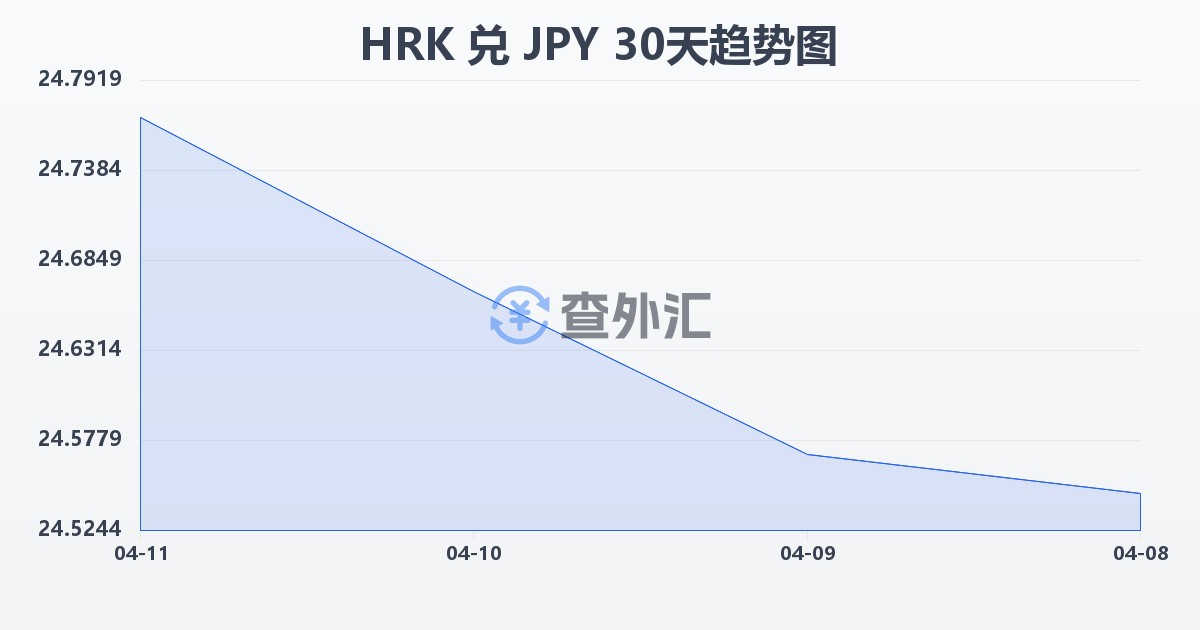 克罗地亚库纳兑日元(HRK/JPY)近30天汇率走势图
