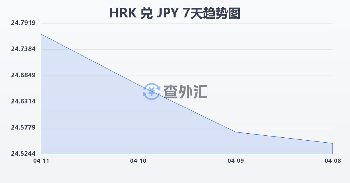 克罗地亚库纳兑日元(HRK/JPY)近7天汇率走势图