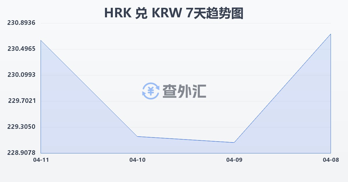 克罗地亚库纳兑韩元(HRK/KRW)近7天汇率走势图