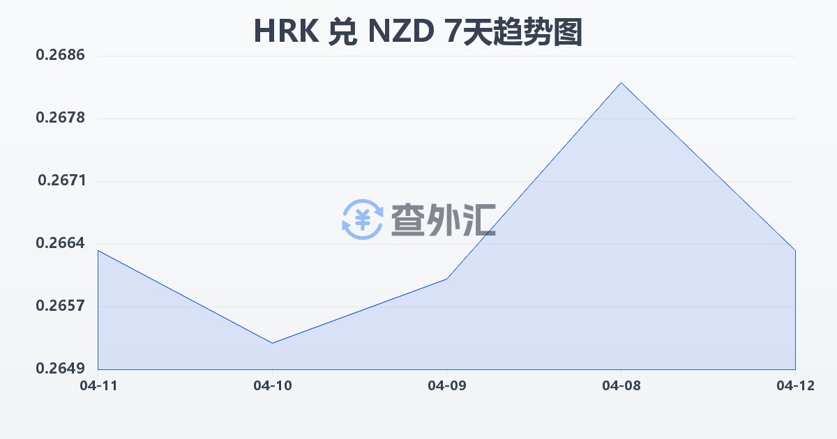 克罗地亚库纳兑新西兰元(HRK/NZD)近7天汇率走势图