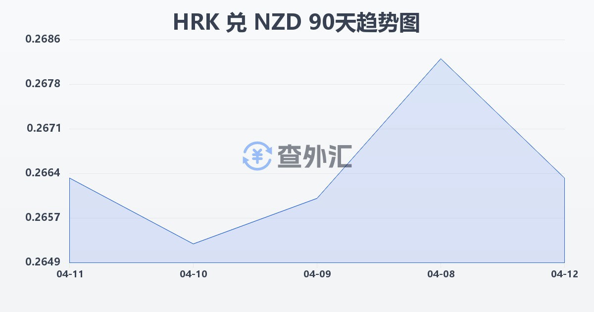 克罗地亚库纳兑新西兰元(HRK/NZD)近90天汇率走势图