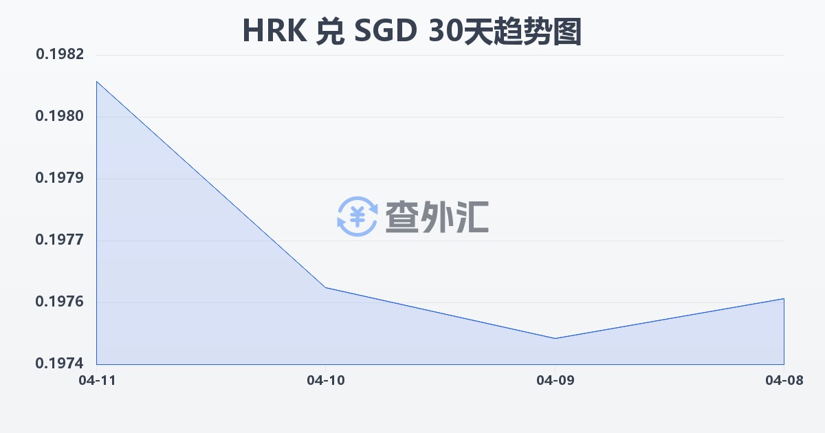 克罗地亚库纳兑新加坡元(HRK/SGD)近30天汇率走势图