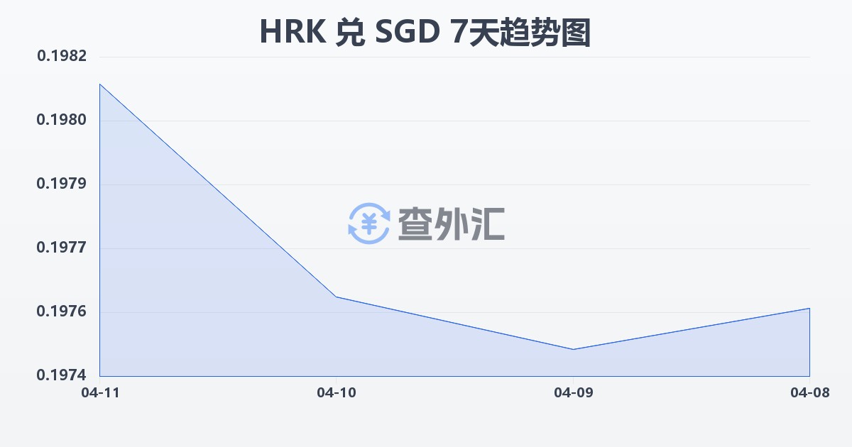 克罗地亚库纳兑新加坡元(HRK/SGD)近7天汇率走势图