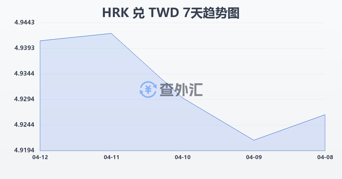 克罗地亚库纳兑新台币(HRK/TWD)近7天汇率走势图