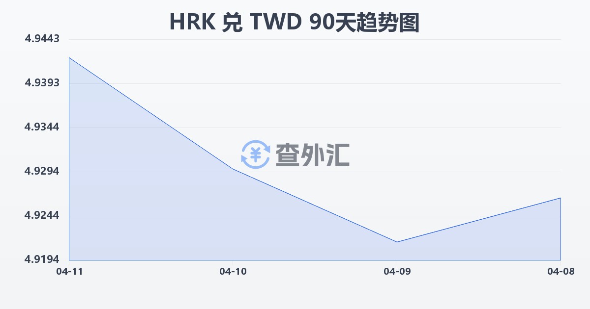 克罗地亚库纳兑新台币(HRK/TWD)近90天汇率走势图