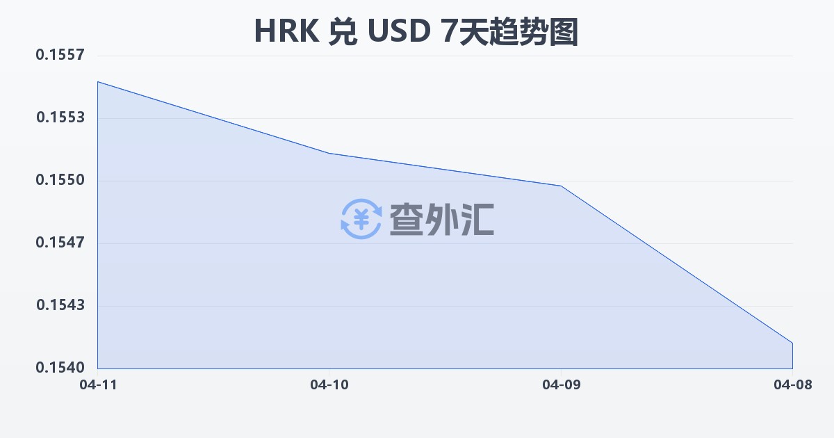 克罗地亚库纳兑美元(HRK/USD)近7天汇率走势图