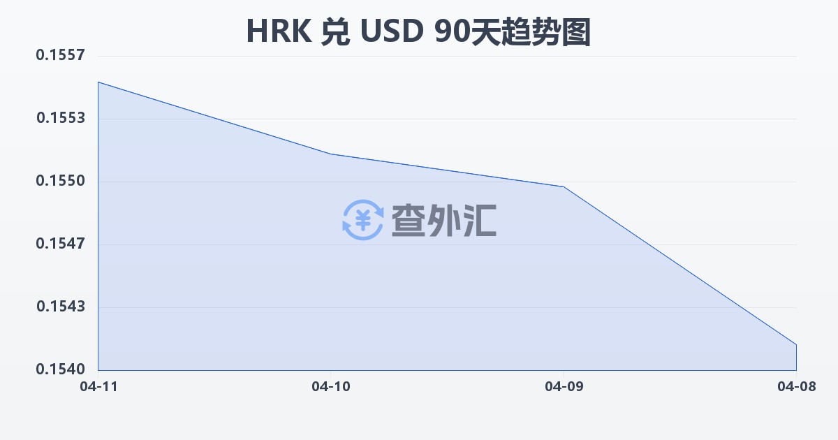 克罗地亚库纳兑美元(HRK/USD)近90天汇率走势图