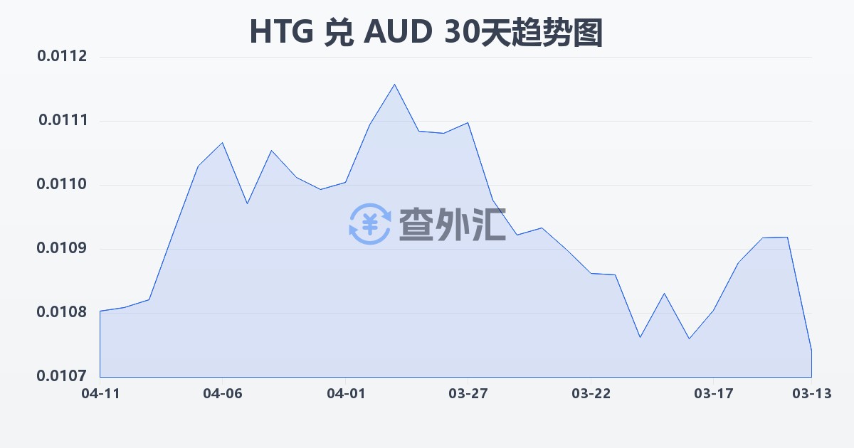 海地古德兑澳大利亚元(HTG/AUD)近30天汇率走势图