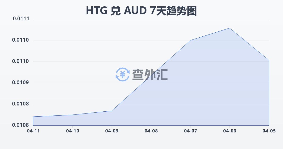 海地古德兑澳大利亚元(HTG/AUD)近7天汇率走势图
